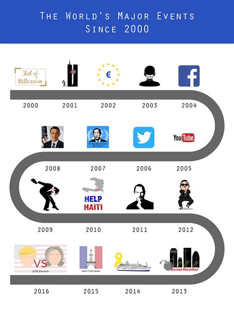 major world events in 2000.